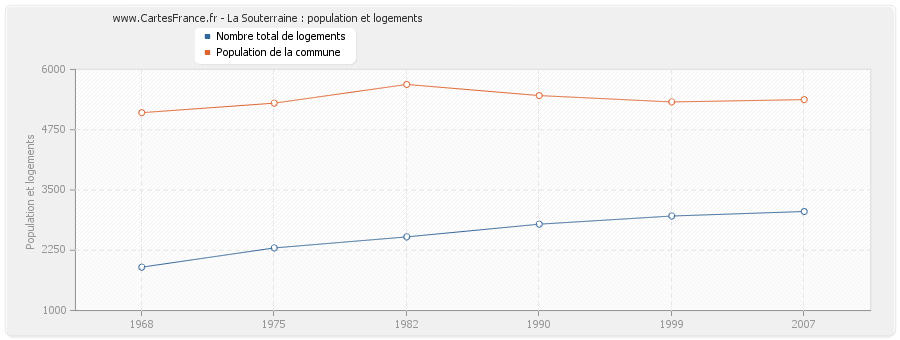 La Souterraine : population et logements